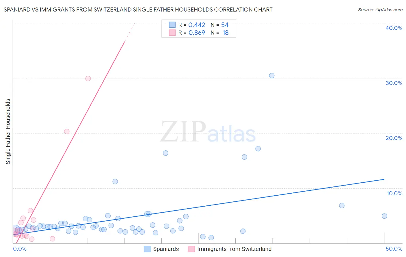 Spaniard vs Immigrants from Switzerland Single Father Households