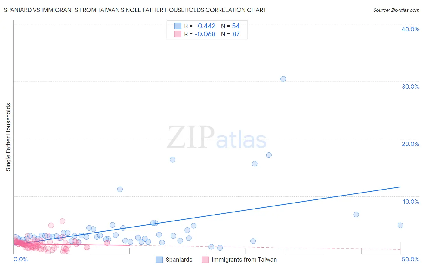 Spaniard vs Immigrants from Taiwan Single Father Households