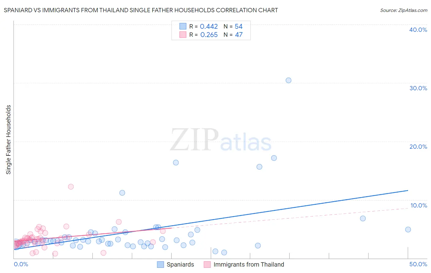 Spaniard vs Immigrants from Thailand Single Father Households