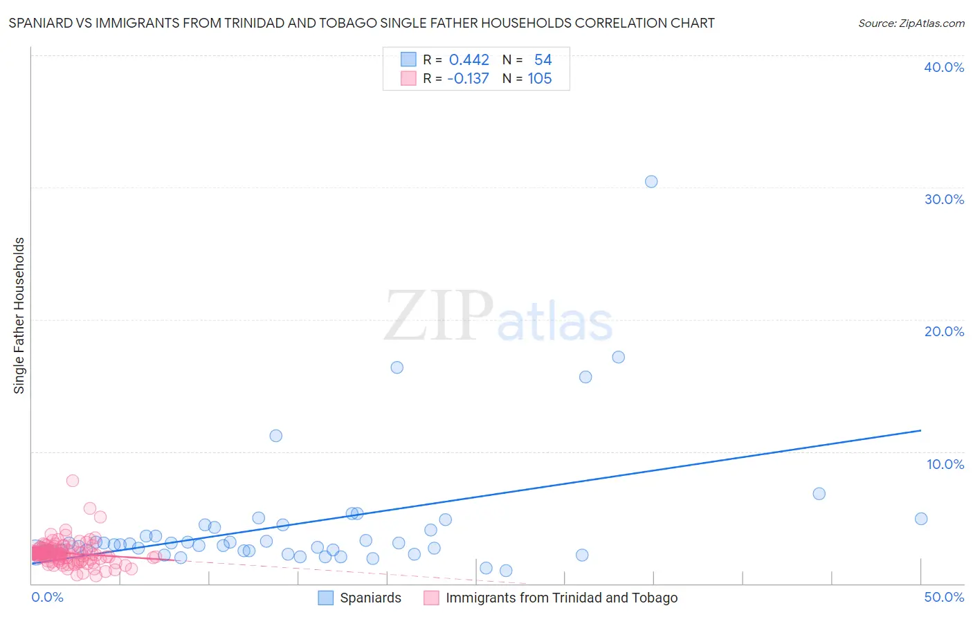 Spaniard vs Immigrants from Trinidad and Tobago Single Father Households
