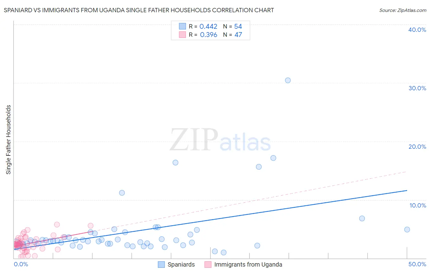 Spaniard vs Immigrants from Uganda Single Father Households