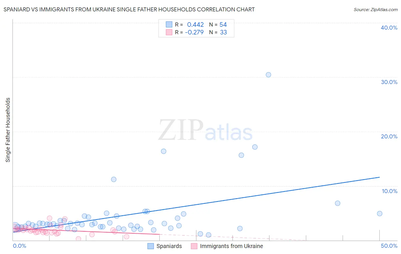 Spaniard vs Immigrants from Ukraine Single Father Households