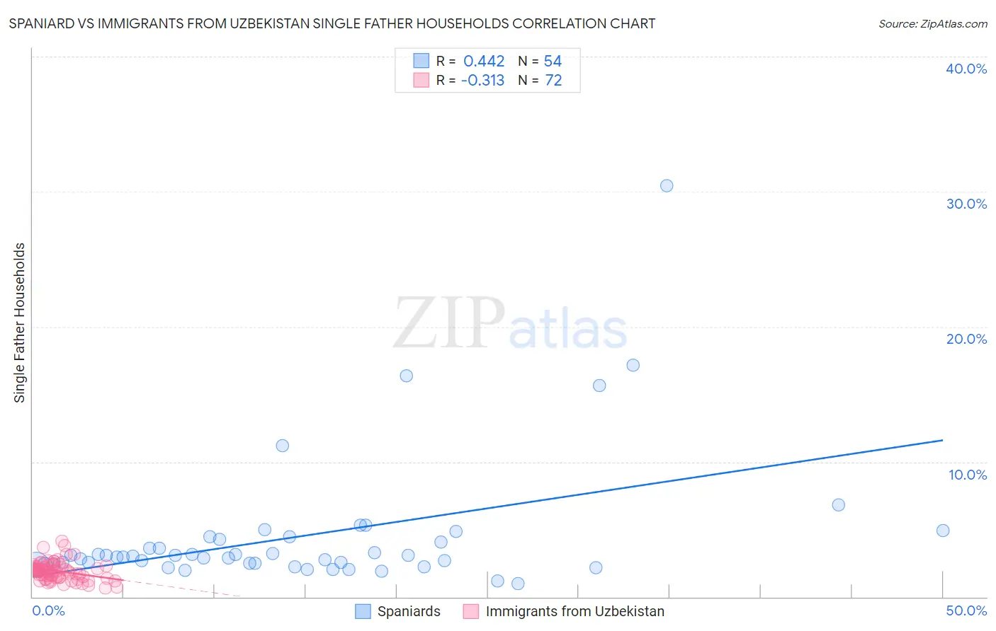 Spaniard vs Immigrants from Uzbekistan Single Father Households