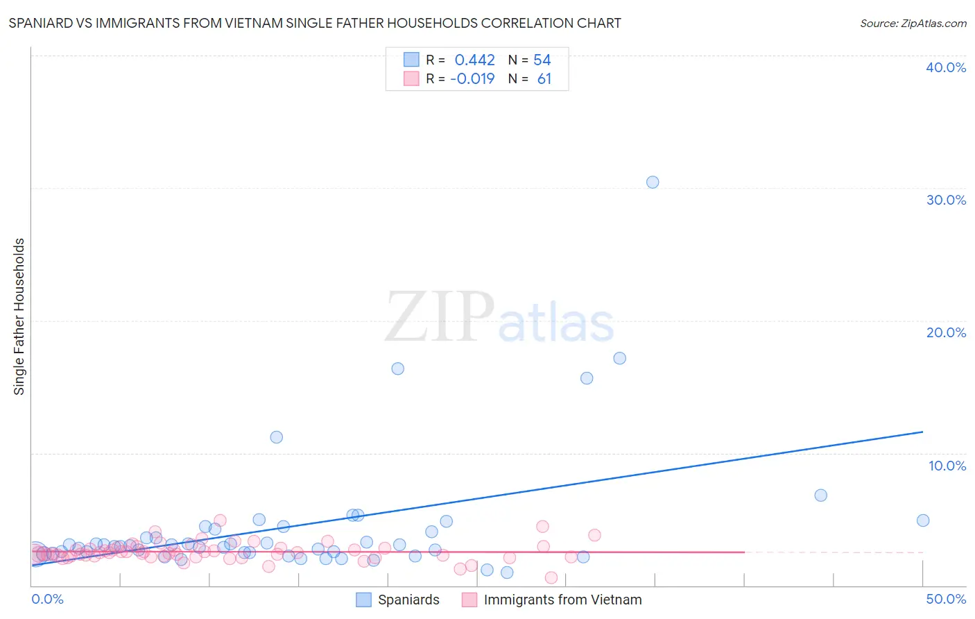 Spaniard vs Immigrants from Vietnam Single Father Households