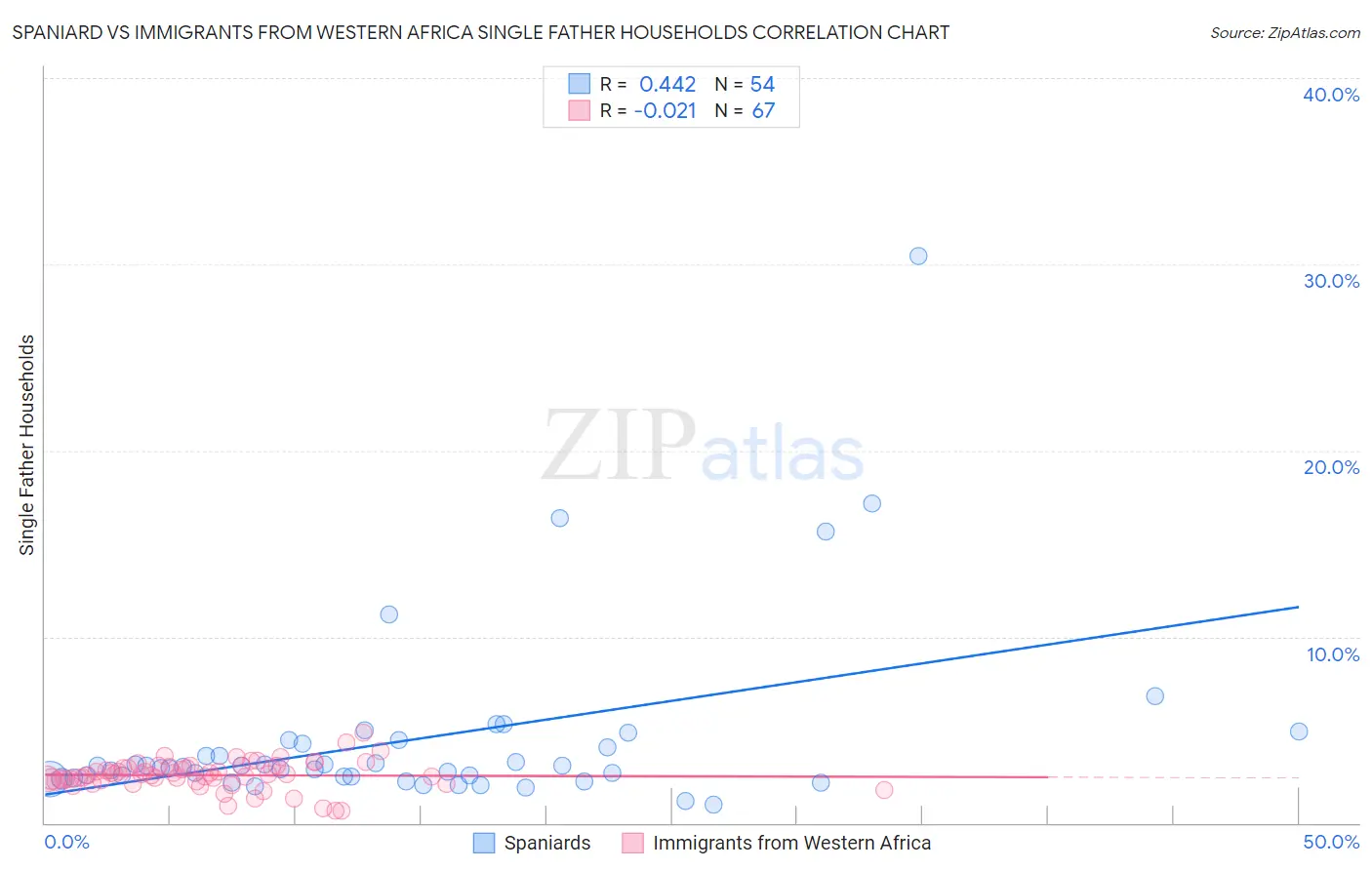 Spaniard vs Immigrants from Western Africa Single Father Households