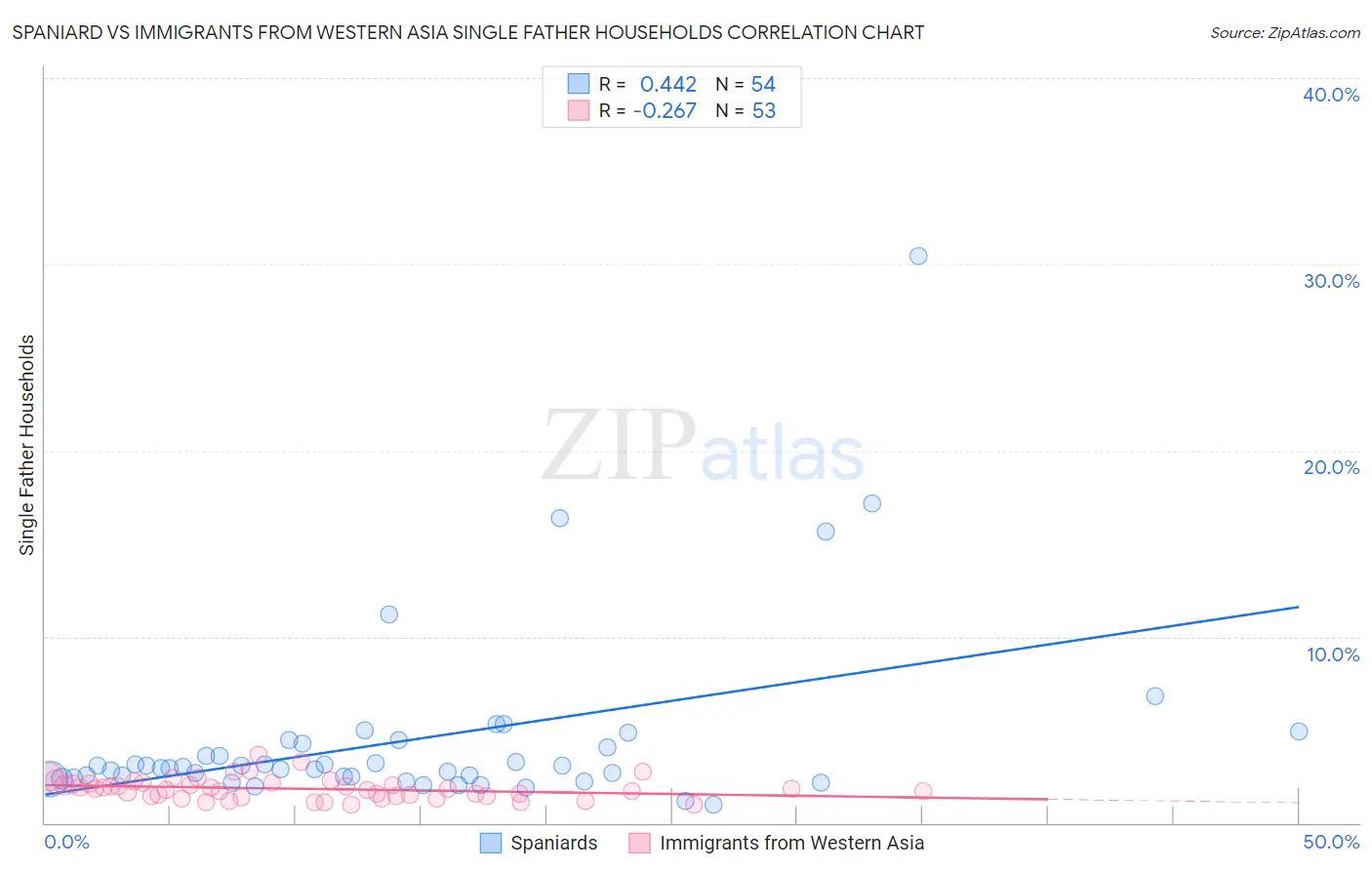 Spaniard vs Immigrants from Western Asia Single Father Households