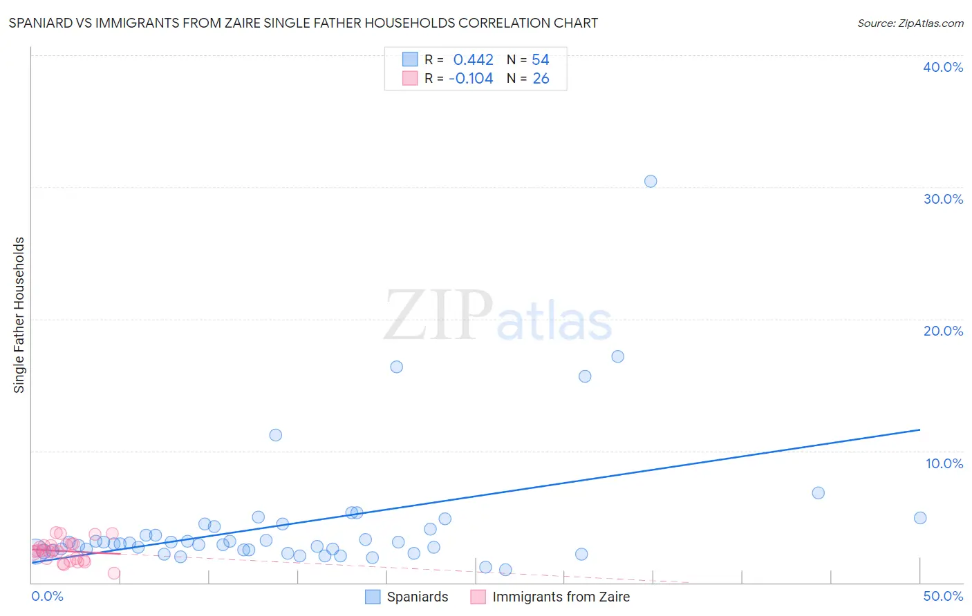 Spaniard vs Immigrants from Zaire Single Father Households