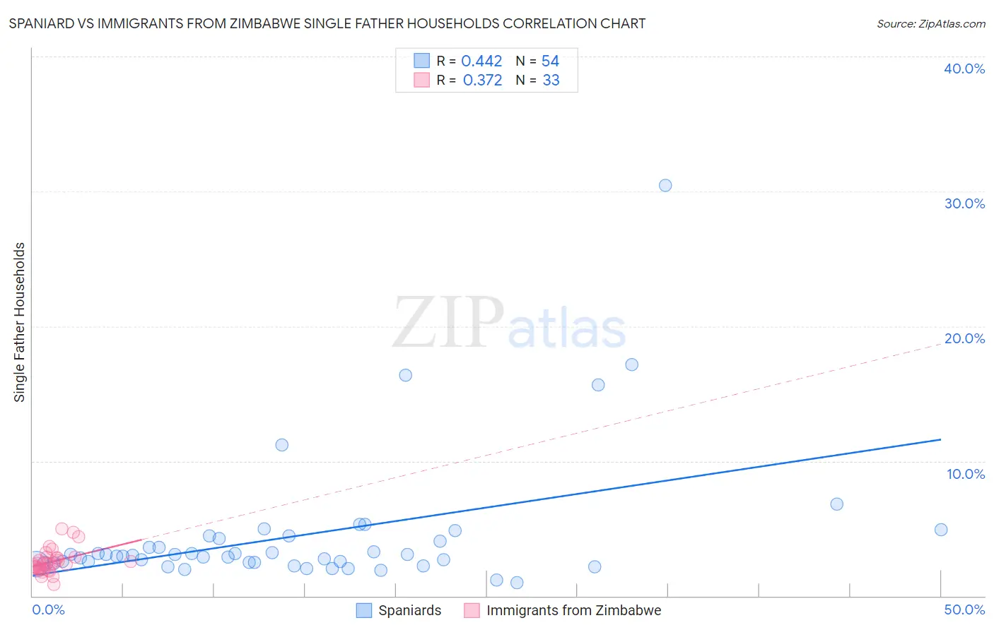 Spaniard vs Immigrants from Zimbabwe Single Father Households