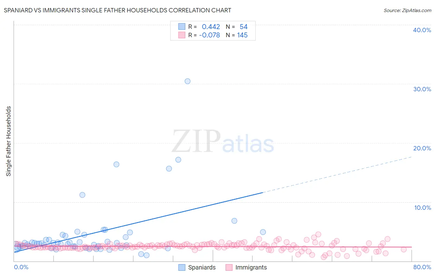Spaniard vs Immigrants Single Father Households