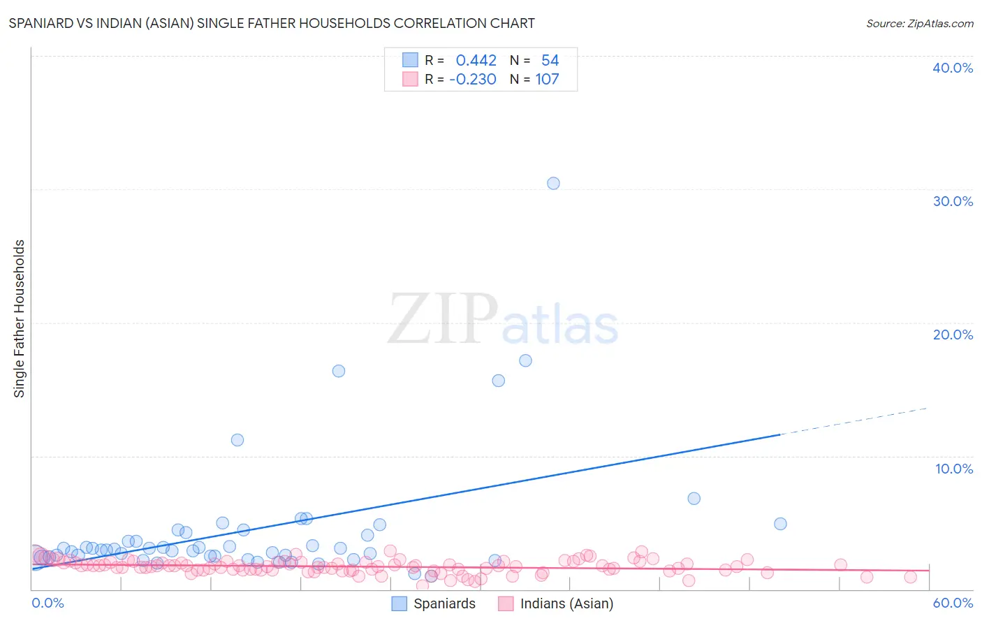 Spaniard vs Indian (Asian) Single Father Households