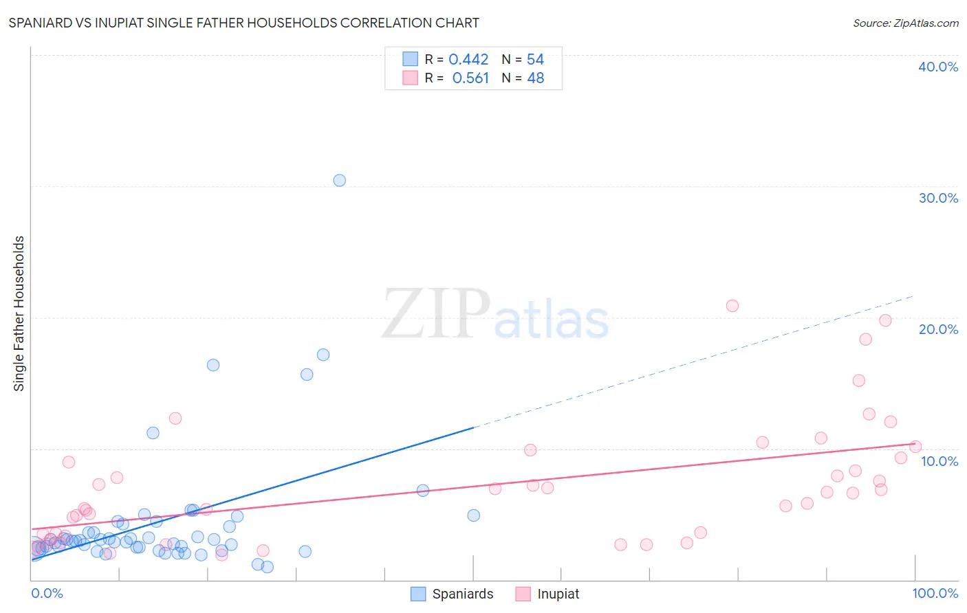 Spaniard vs Inupiat Single Father Households