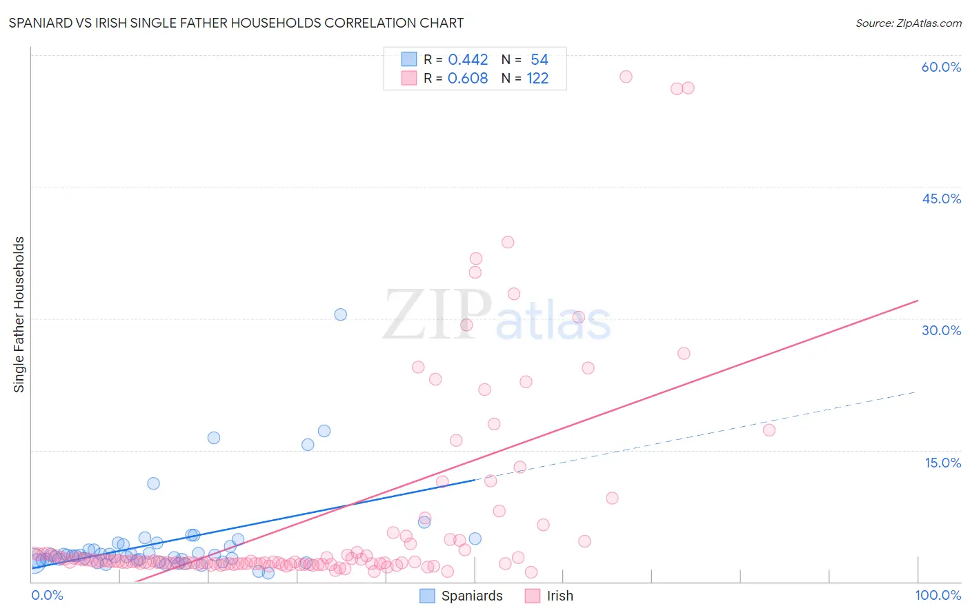 Spaniard vs Irish Single Father Households