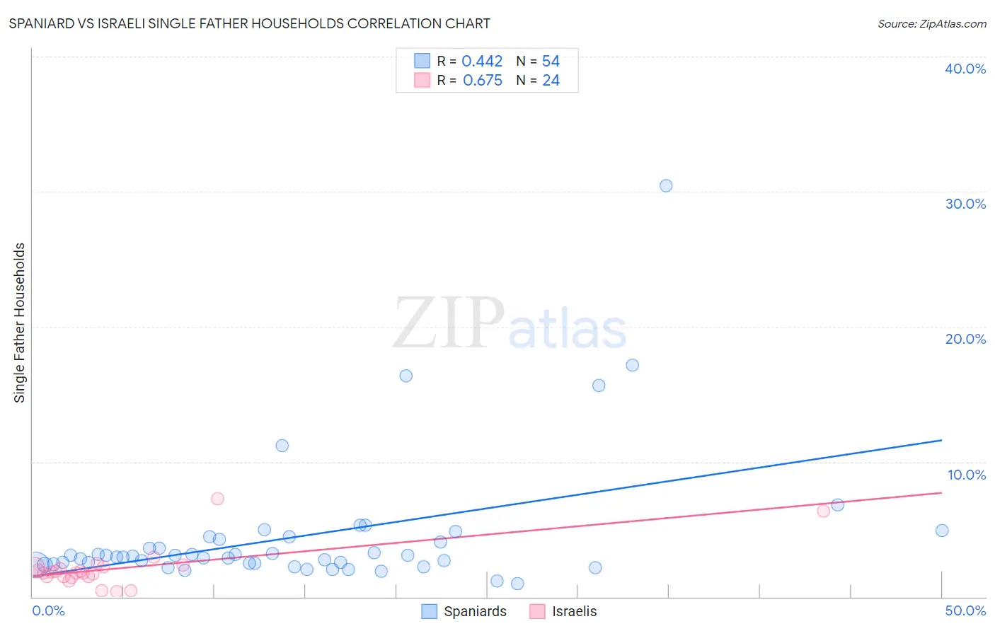 Spaniard vs Israeli Single Father Households