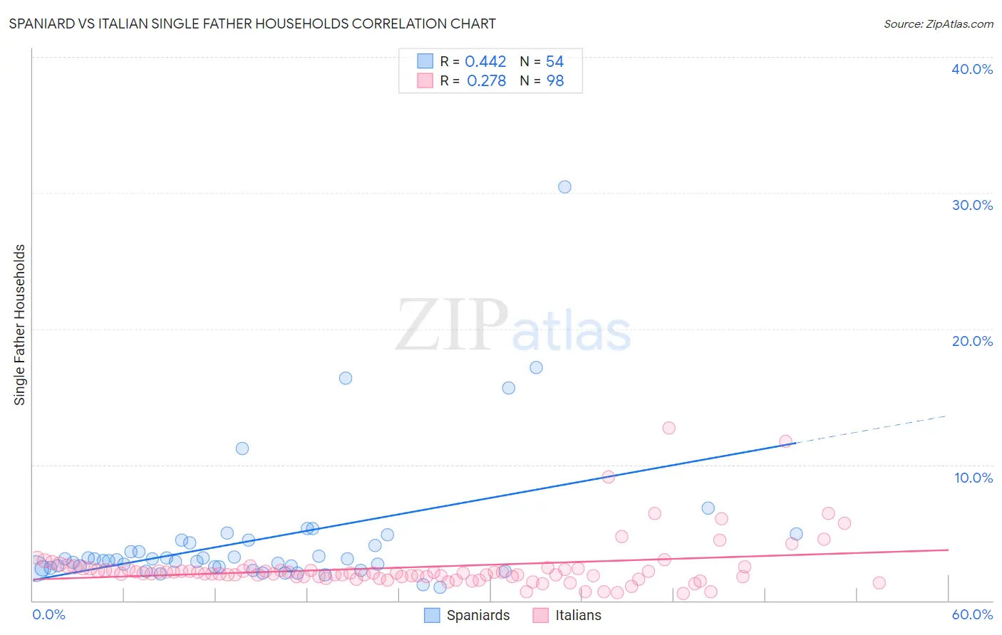Spaniard vs Italian Single Father Households