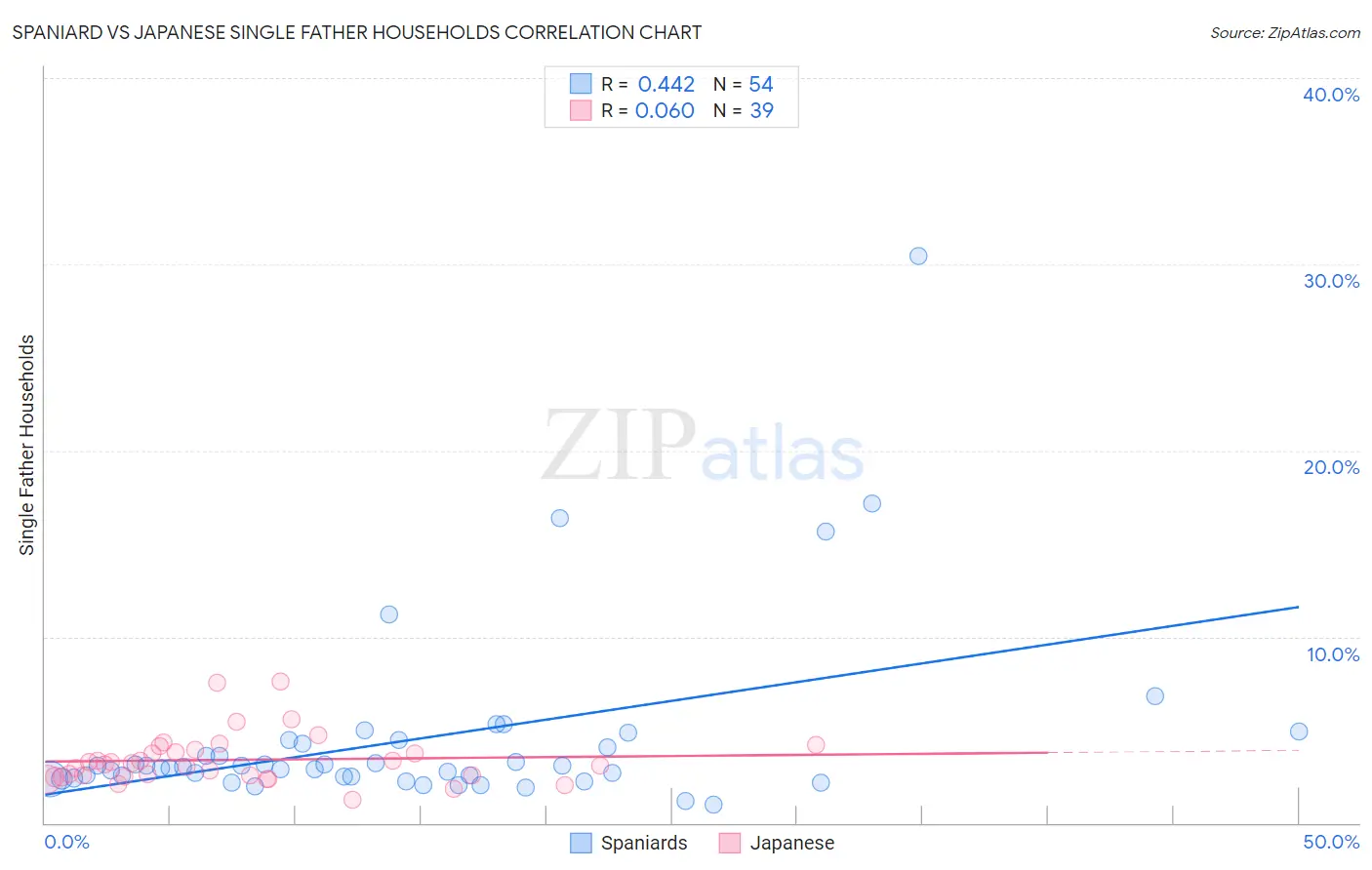 Spaniard vs Japanese Single Father Households