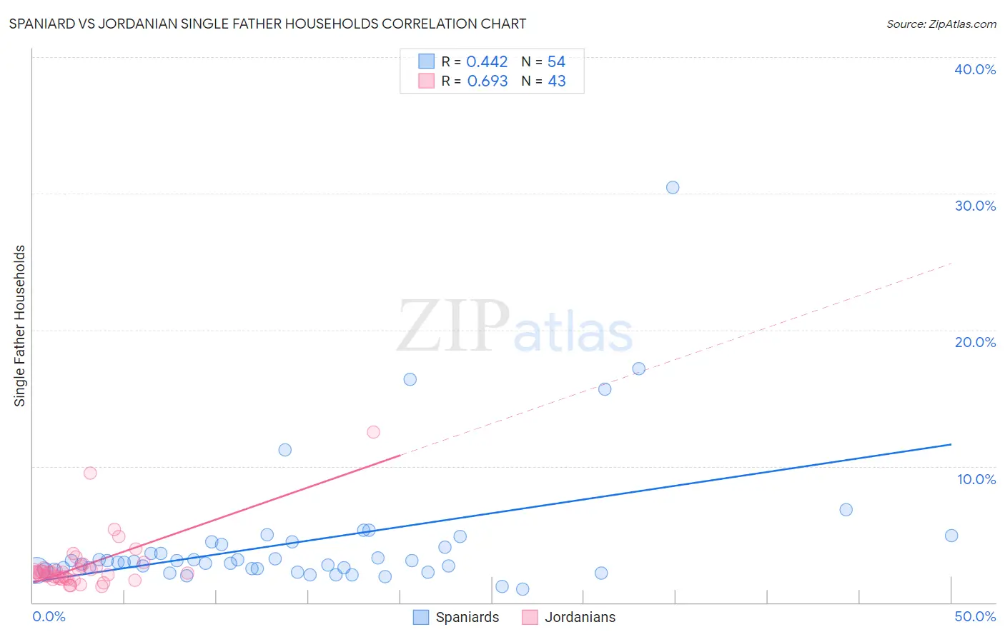 Spaniard vs Jordanian Single Father Households