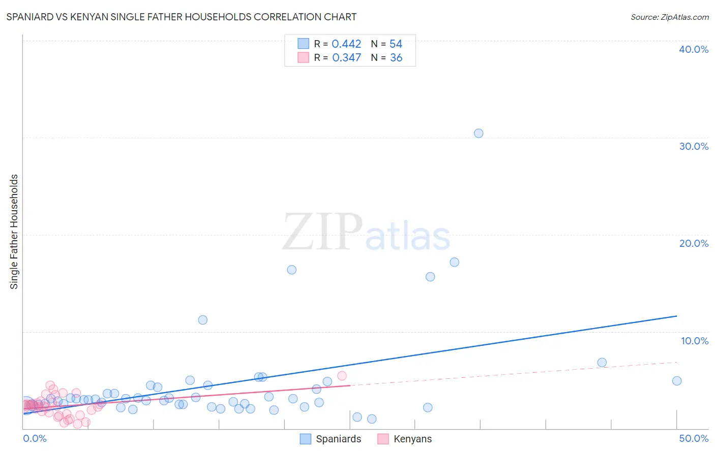 Spaniard vs Kenyan Single Father Households