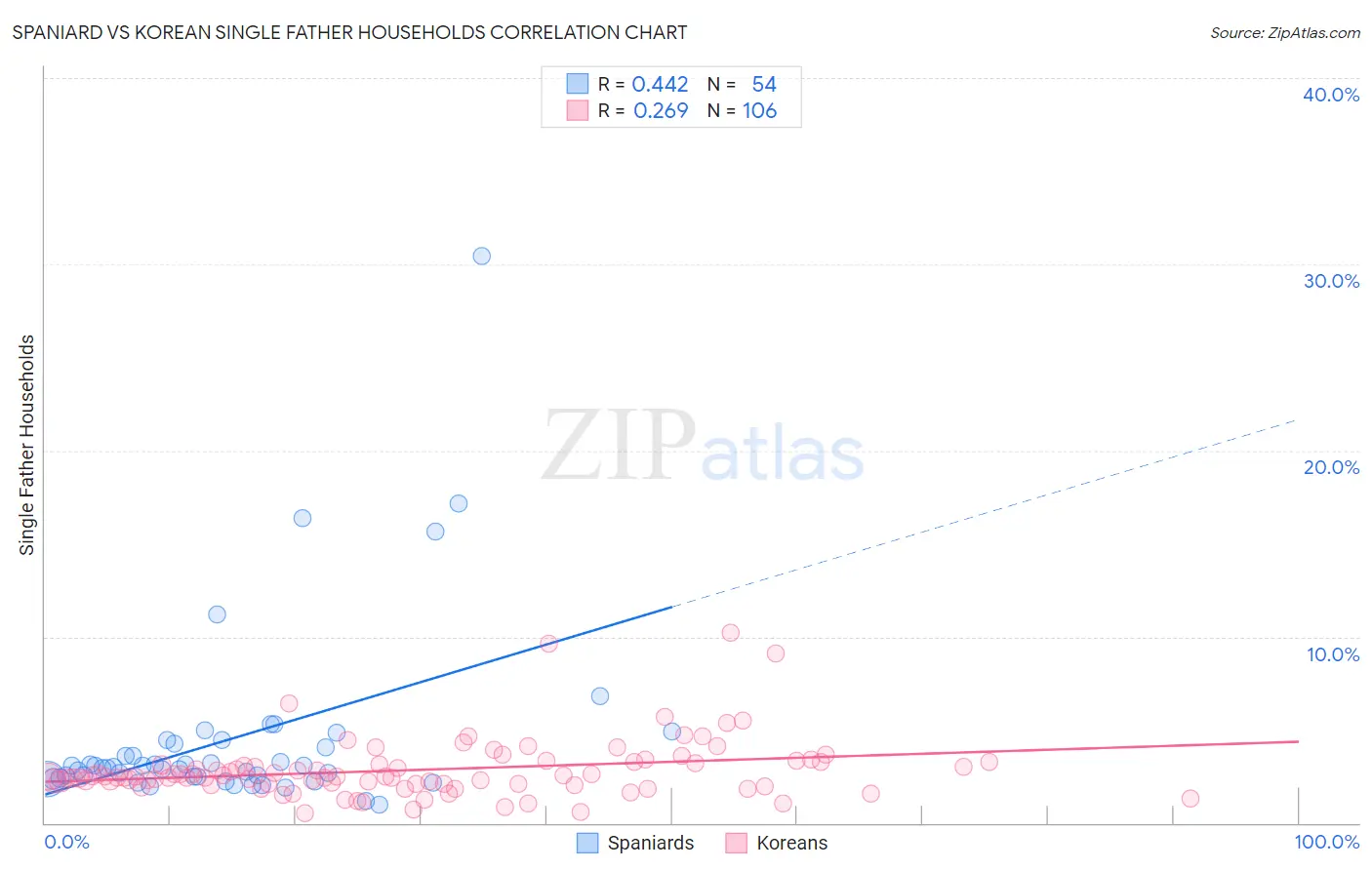 Spaniard vs Korean Single Father Households