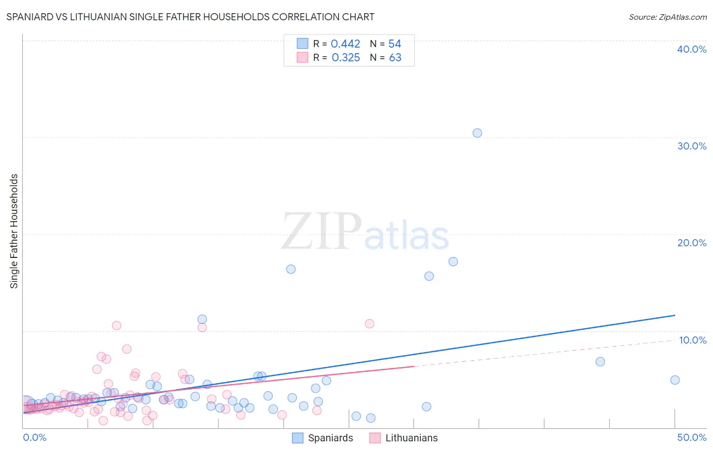 Spaniard vs Lithuanian Single Father Households