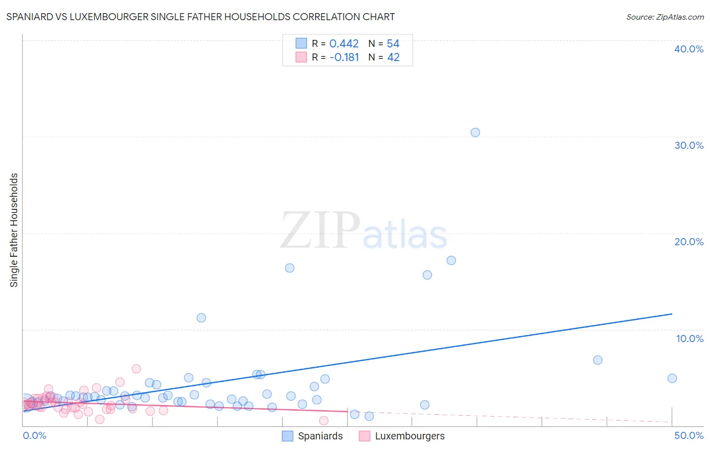 Spaniard vs Luxembourger Single Father Households