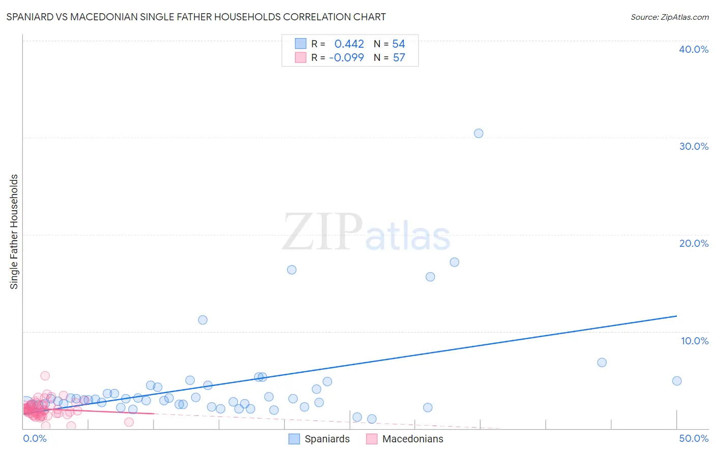 Spaniard vs Macedonian Single Father Households