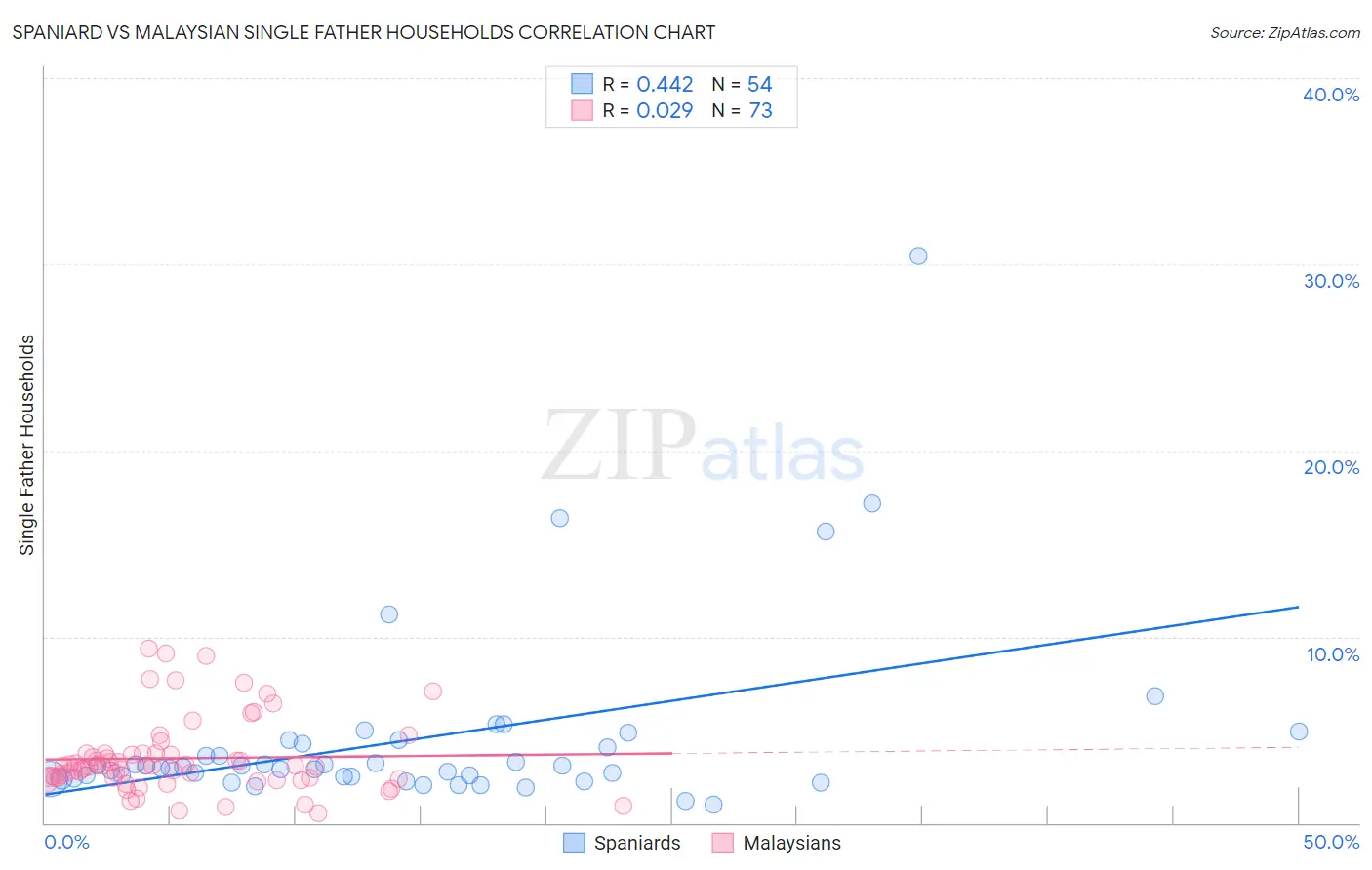Spaniard vs Malaysian Single Father Households