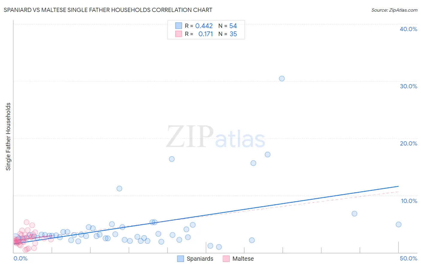 Spaniard vs Maltese Single Father Households