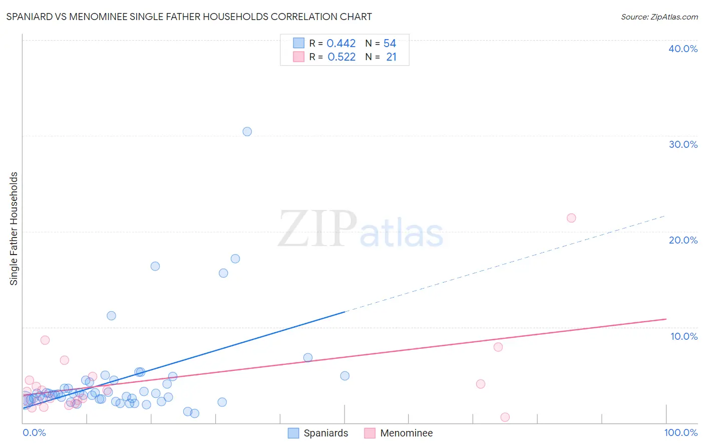 Spaniard vs Menominee Single Father Households