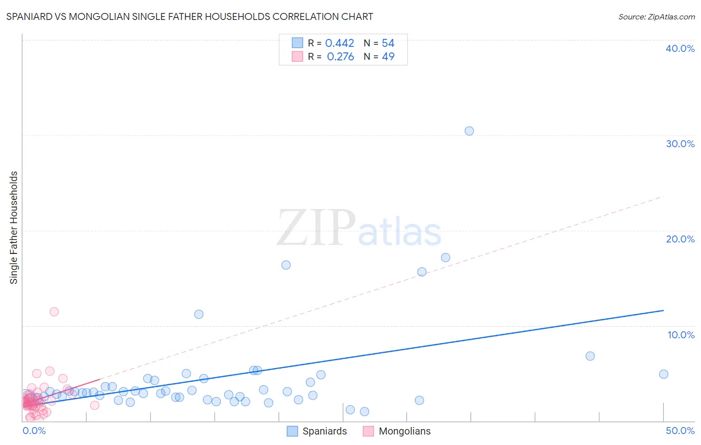 Spaniard vs Mongolian Single Father Households