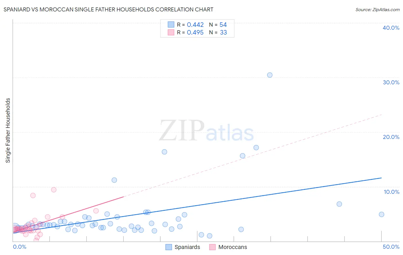 Spaniard vs Moroccan Single Father Households