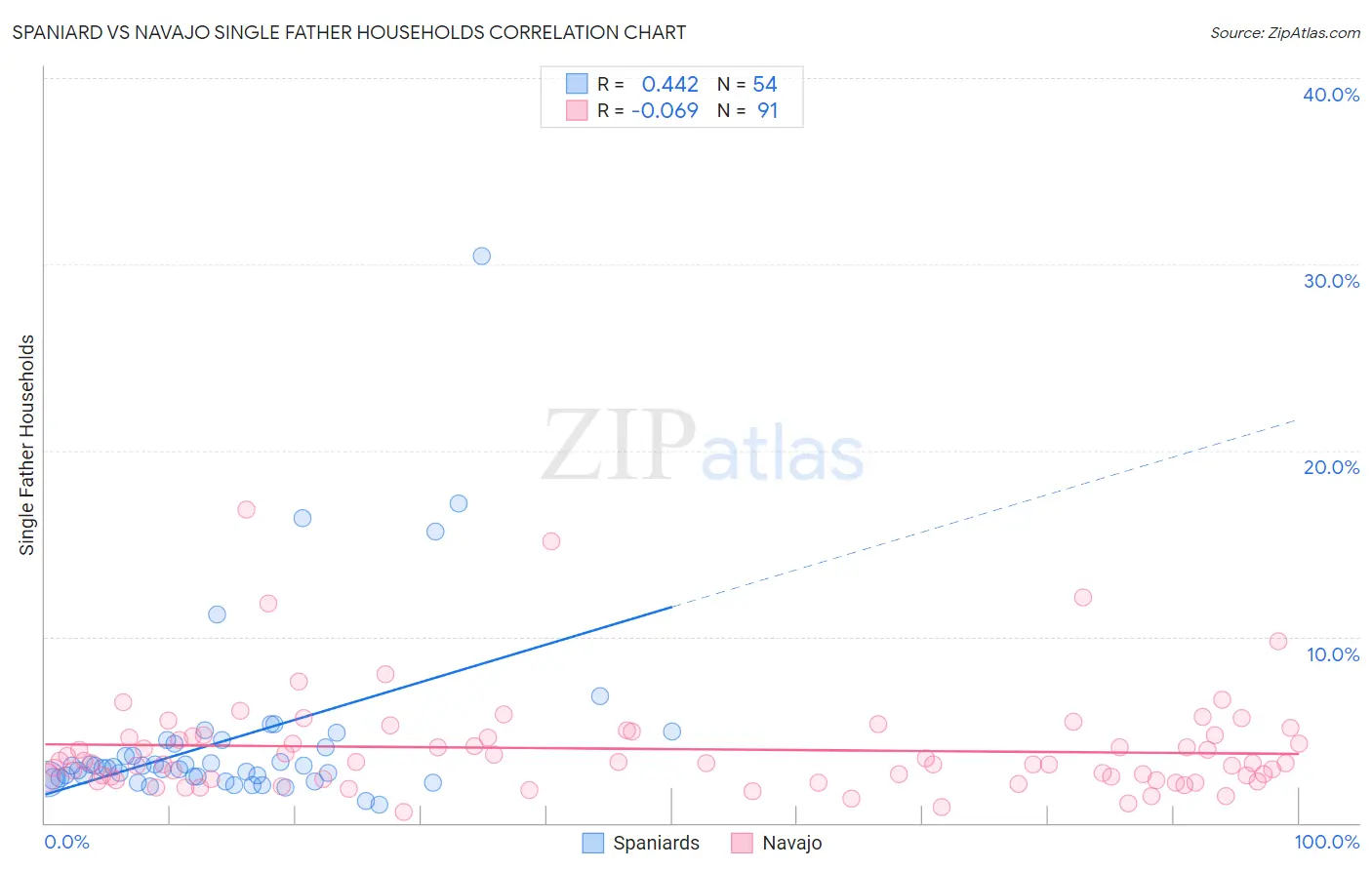 Spaniard vs Navajo Single Father Households