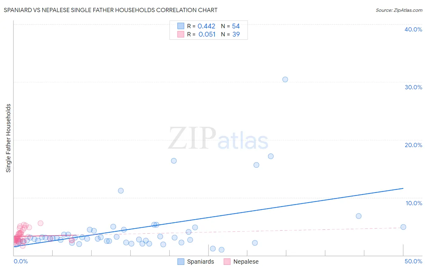 Spaniard vs Nepalese Single Father Households