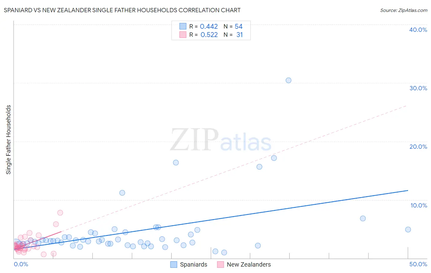 Spaniard vs New Zealander Single Father Households