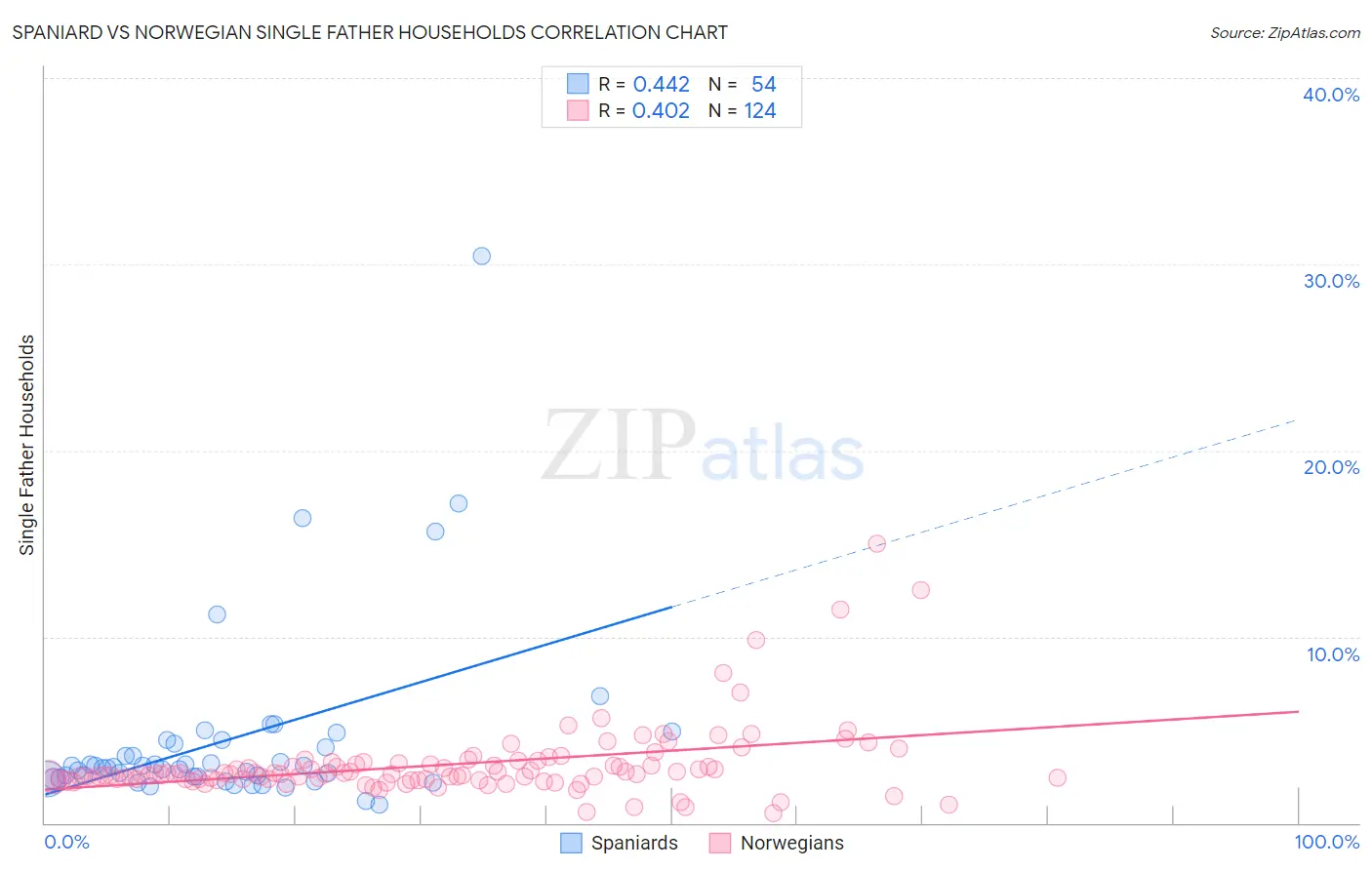 Spaniard vs Norwegian Single Father Households
