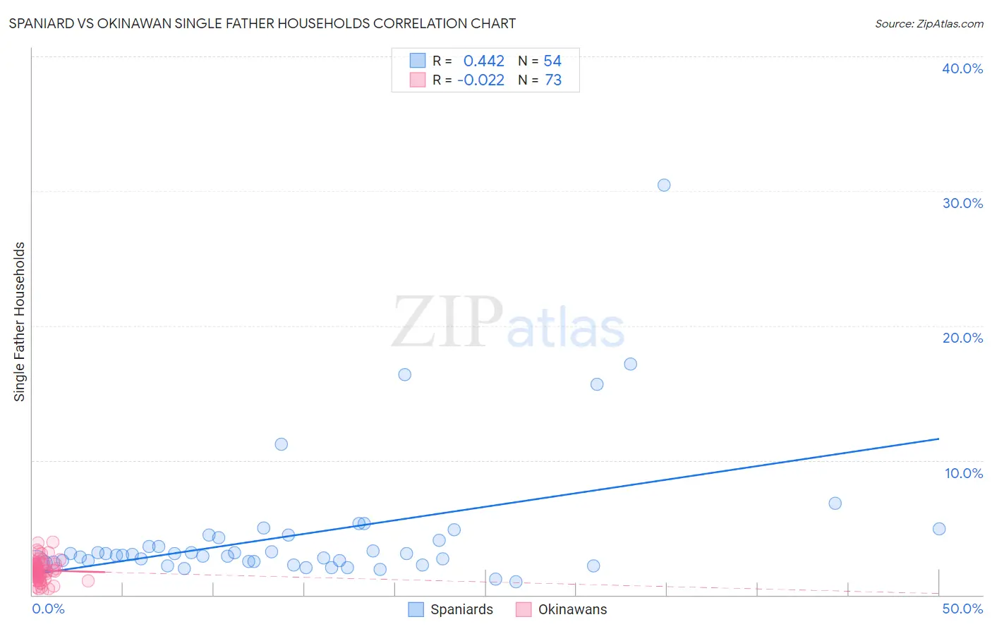 Spaniard vs Okinawan Single Father Households