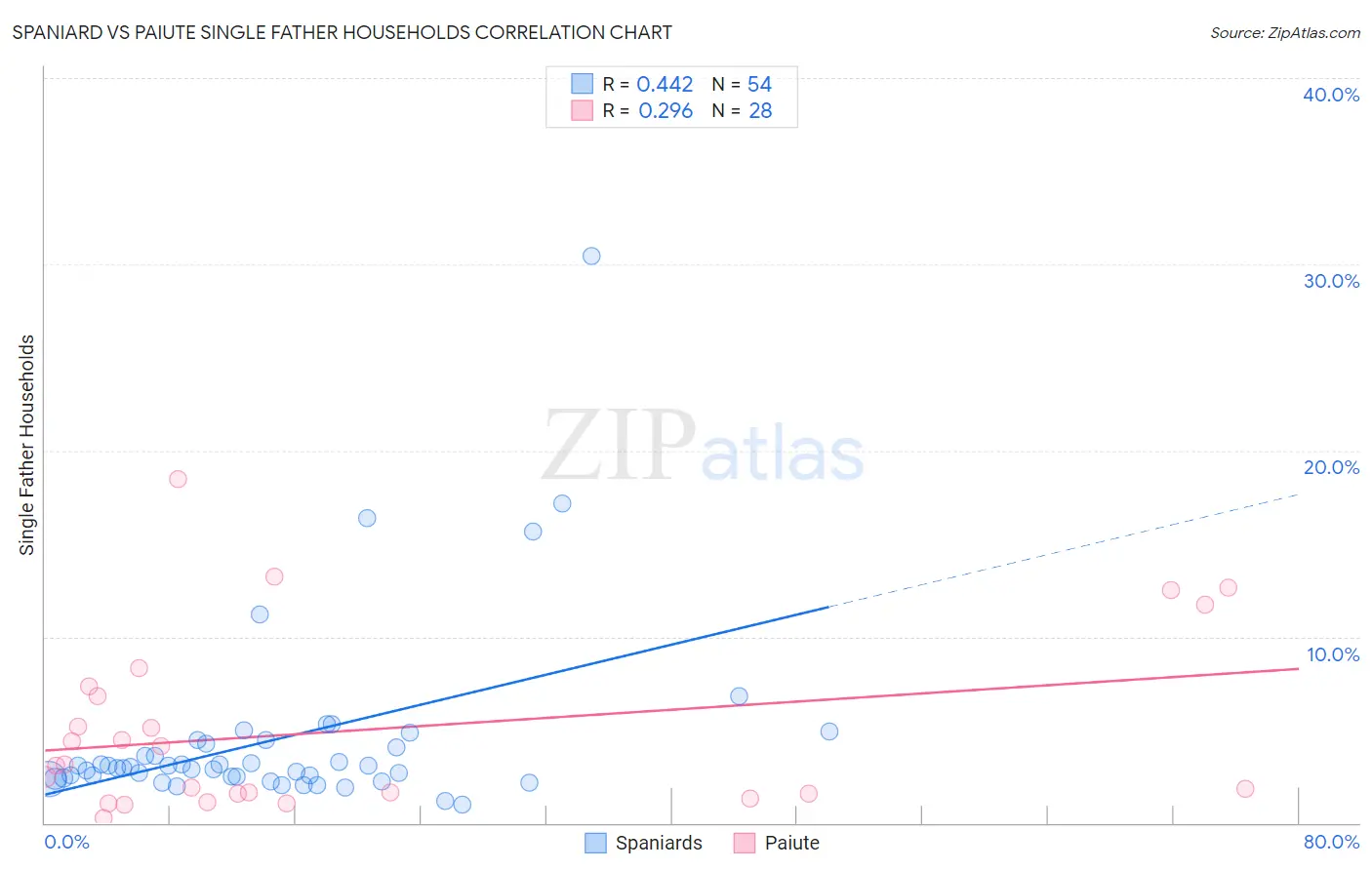 Spaniard vs Paiute Single Father Households