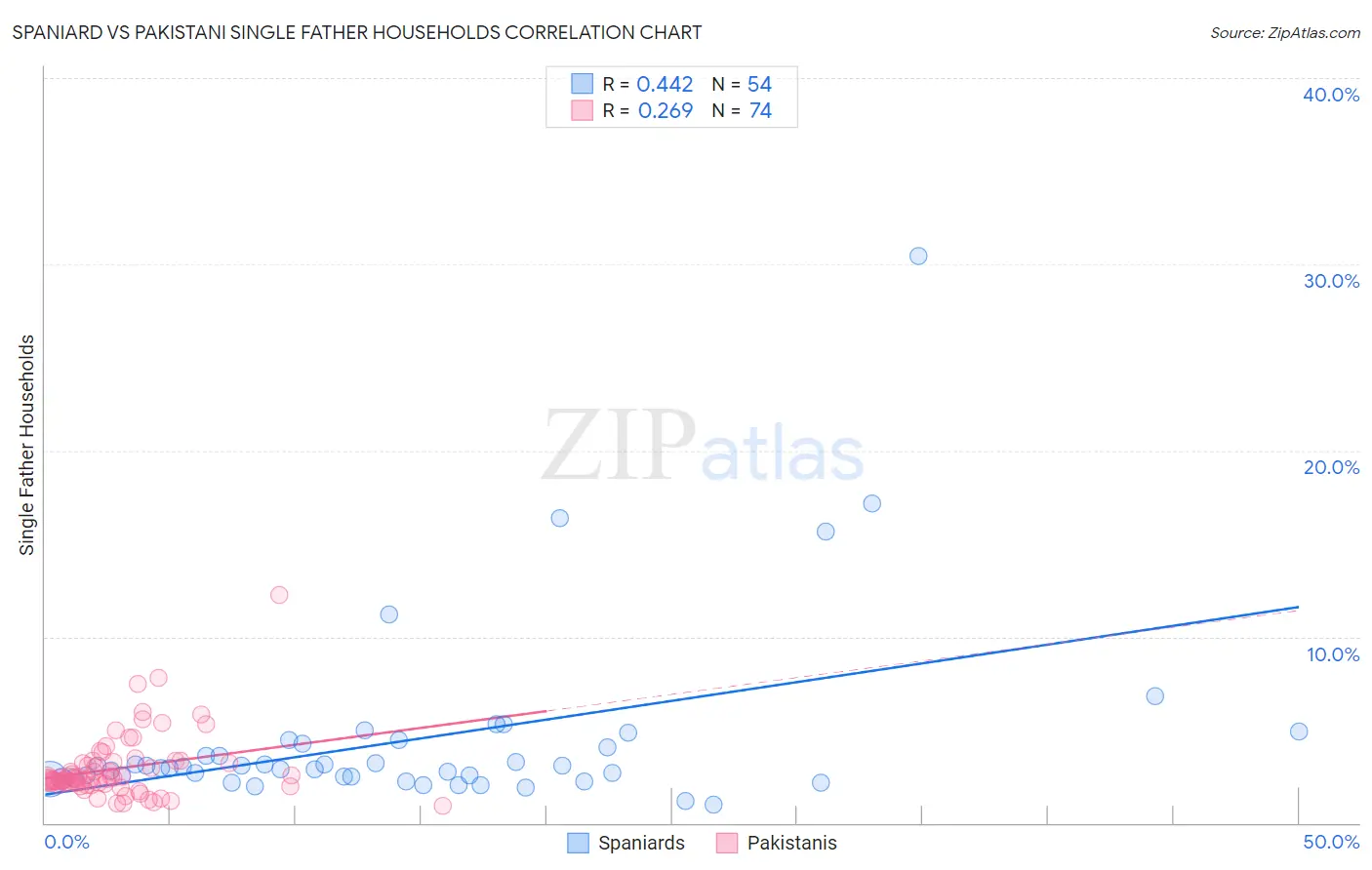 Spaniard vs Pakistani Single Father Households