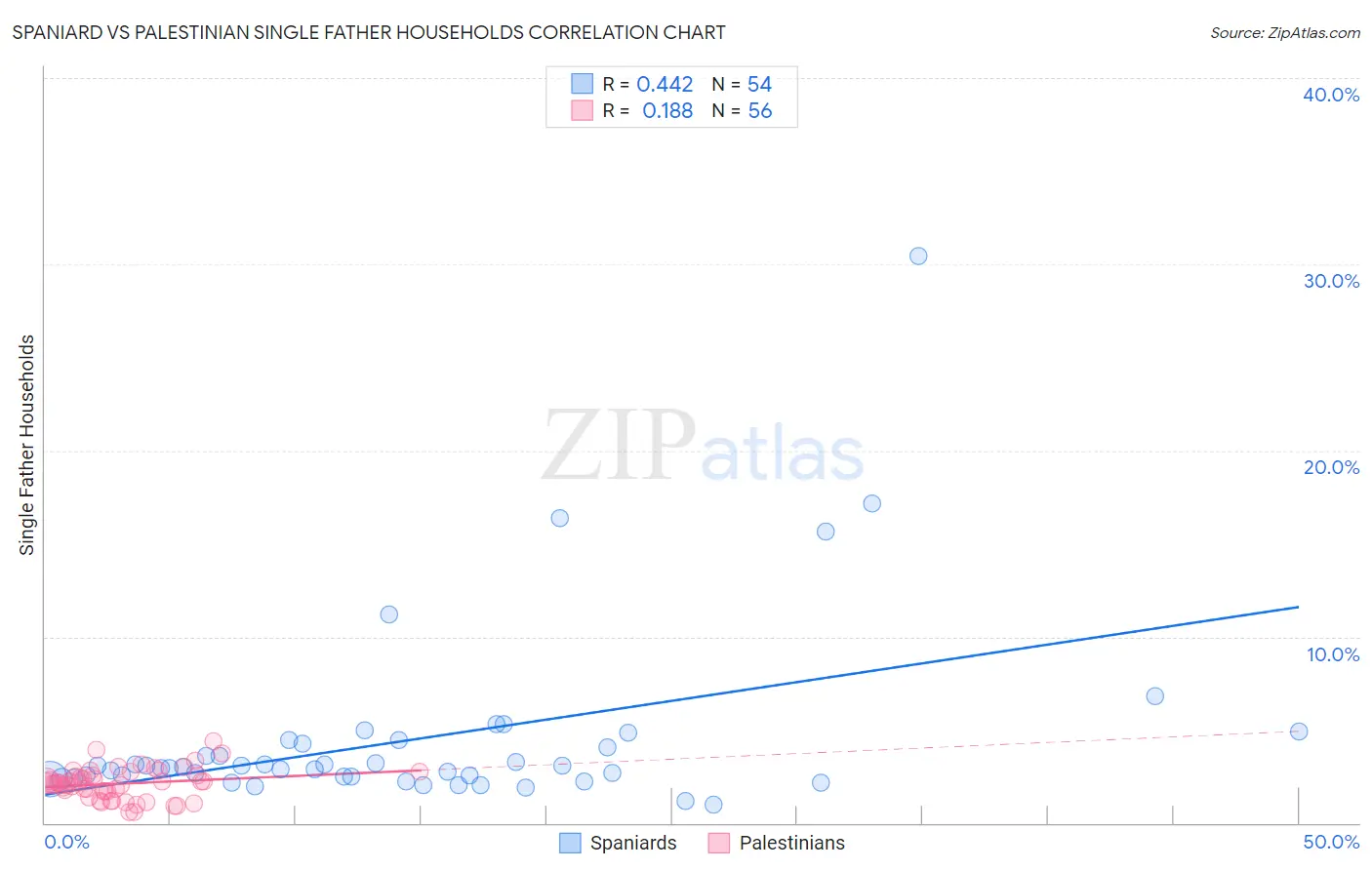 Spaniard vs Palestinian Single Father Households