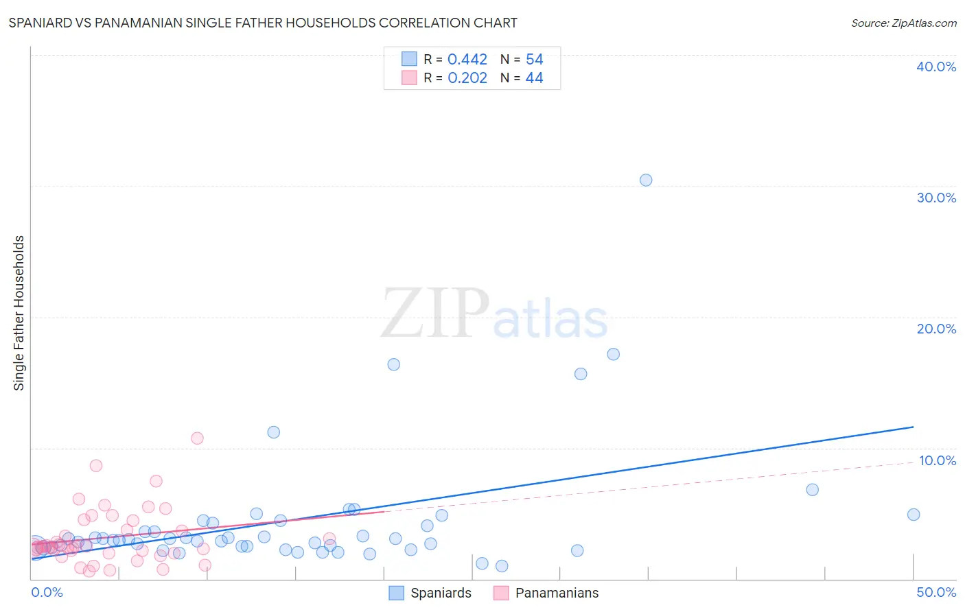 Spaniard vs Panamanian Single Father Households
