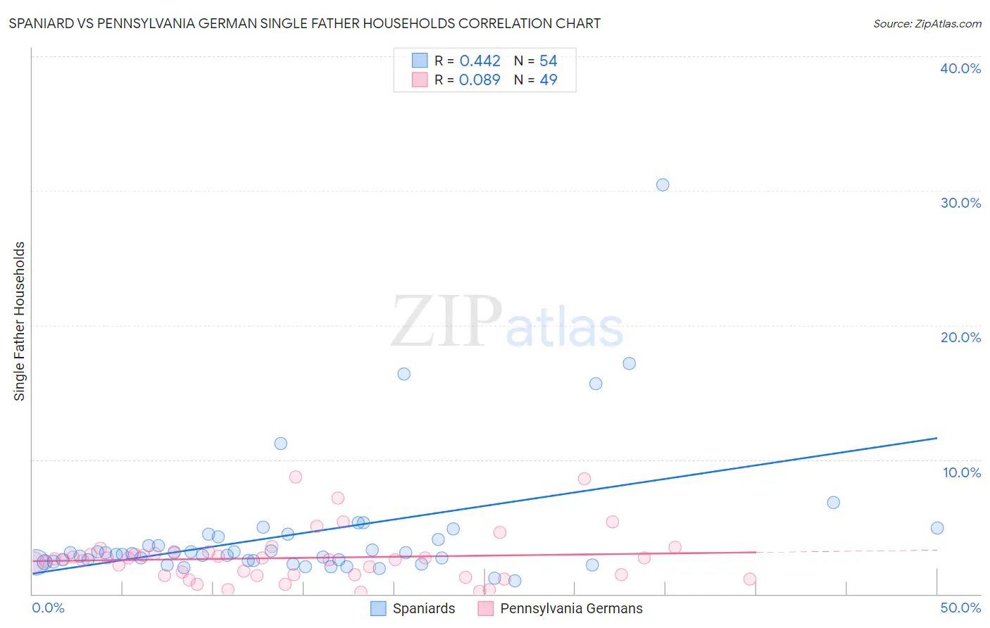 Spaniard vs Pennsylvania German Single Father Households
