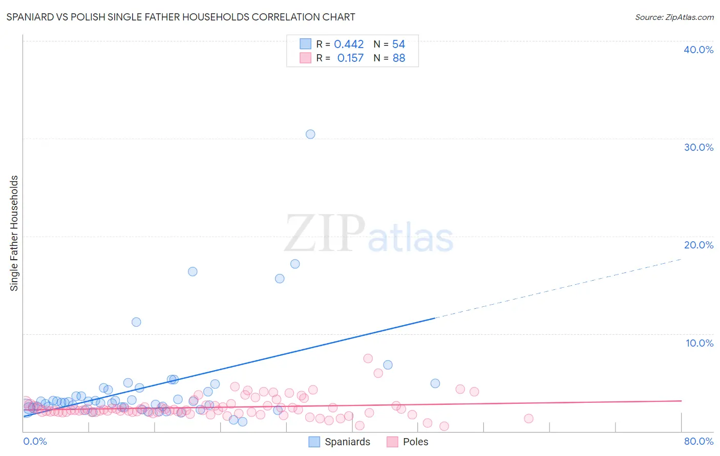 Spaniard vs Polish Single Father Households