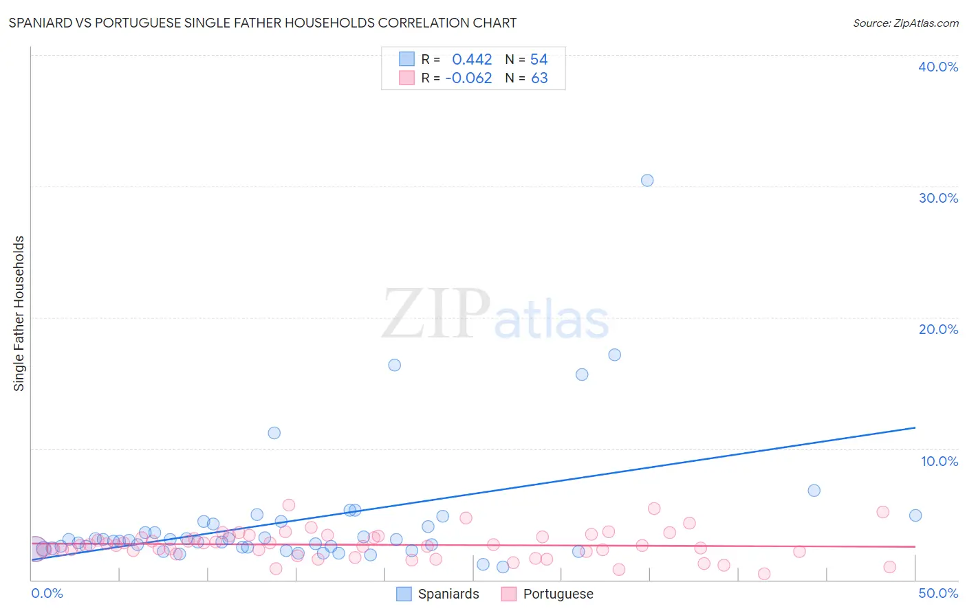 Spaniard vs Portuguese Single Father Households