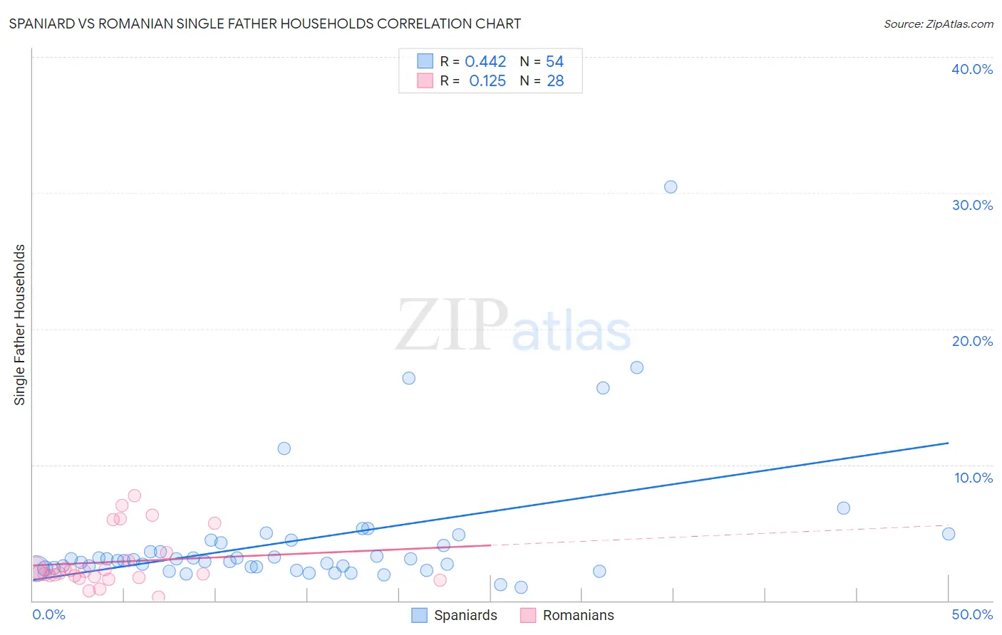 Spaniard vs Romanian Single Father Households