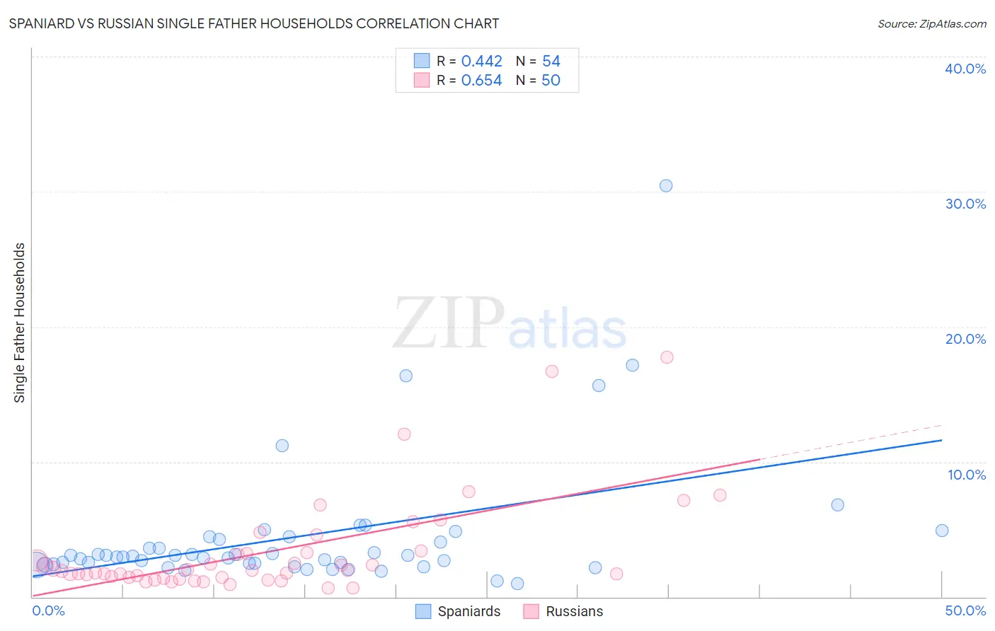 Spaniard vs Russian Single Father Households
