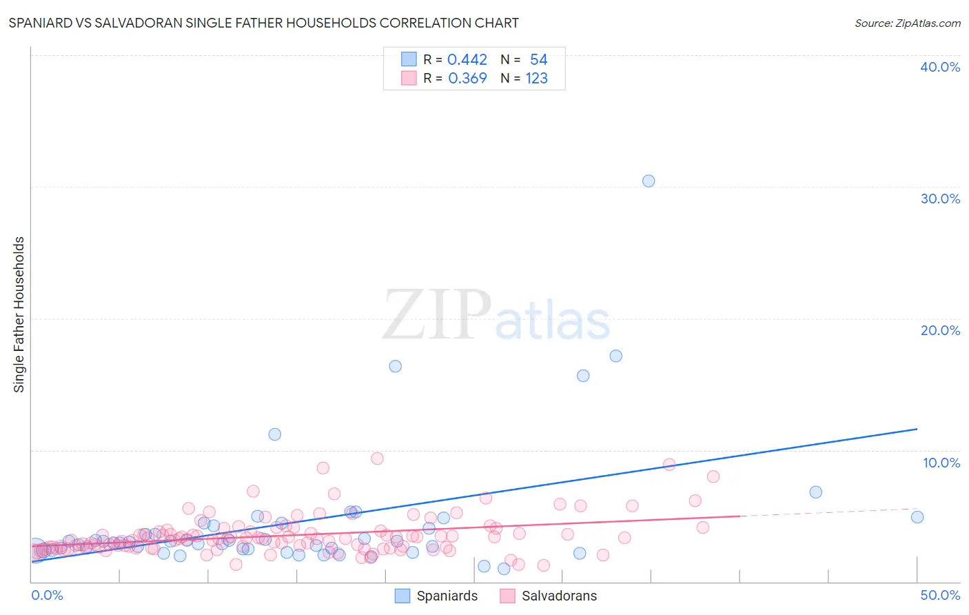 Spaniard vs Salvadoran Single Father Households