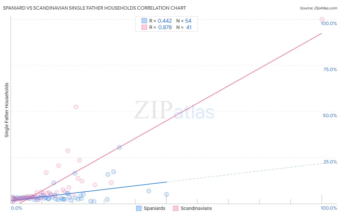 Spaniard vs Scandinavian Single Father Households