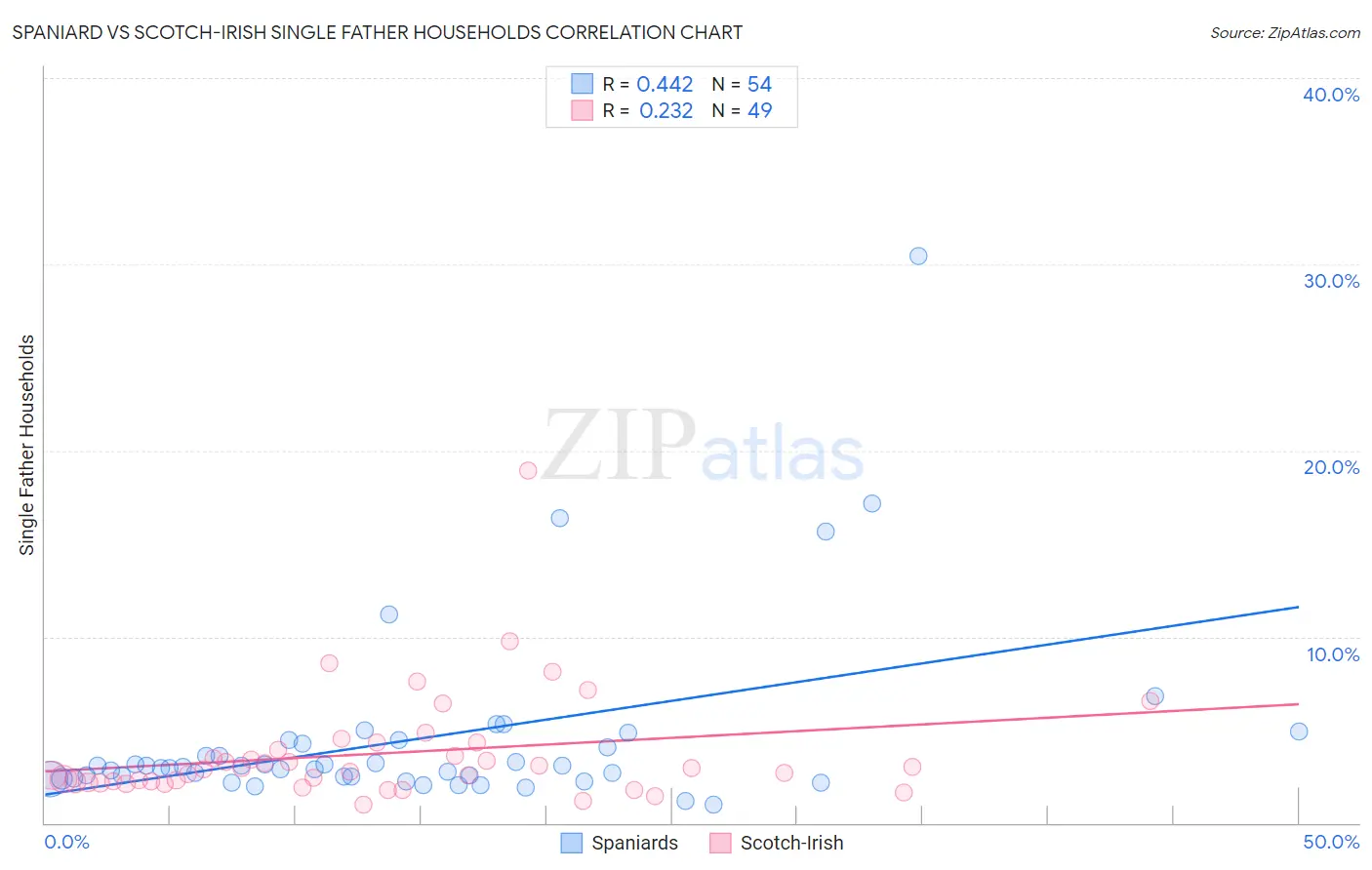 Spaniard vs Scotch-Irish Single Father Households