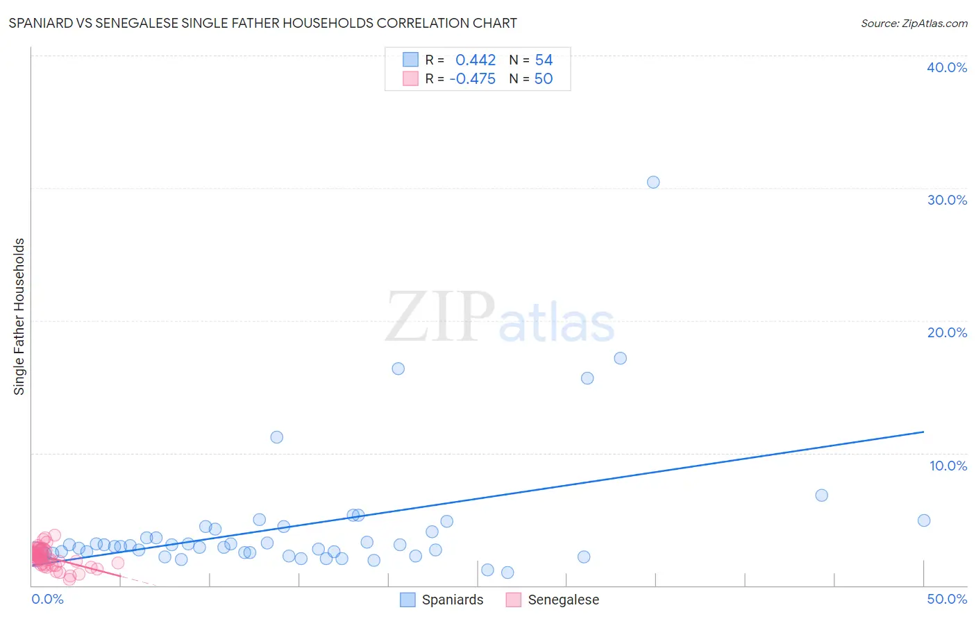 Spaniard vs Senegalese Single Father Households