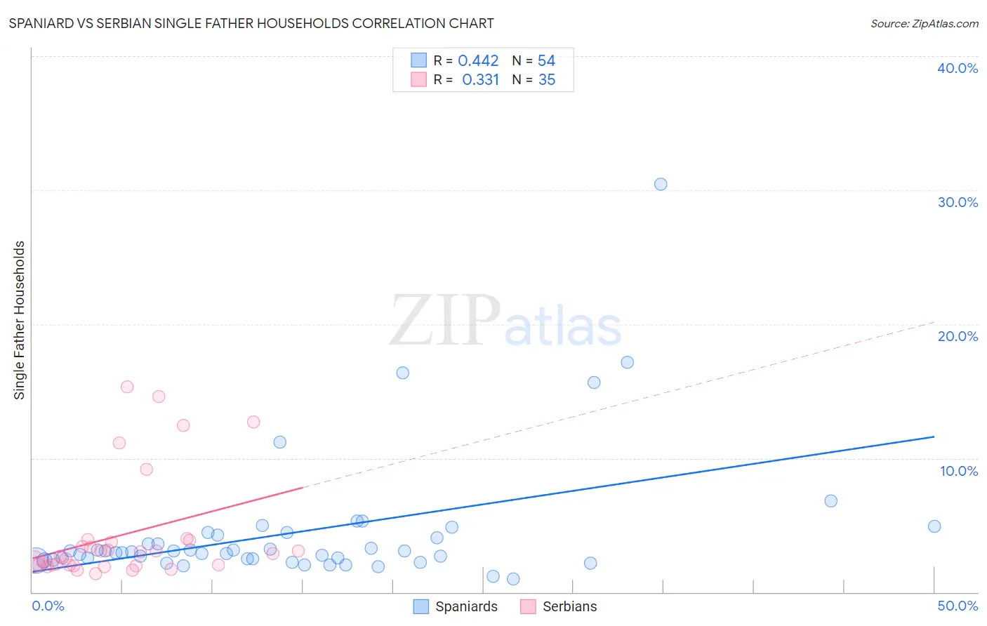 Spaniard vs Serbian Single Father Households