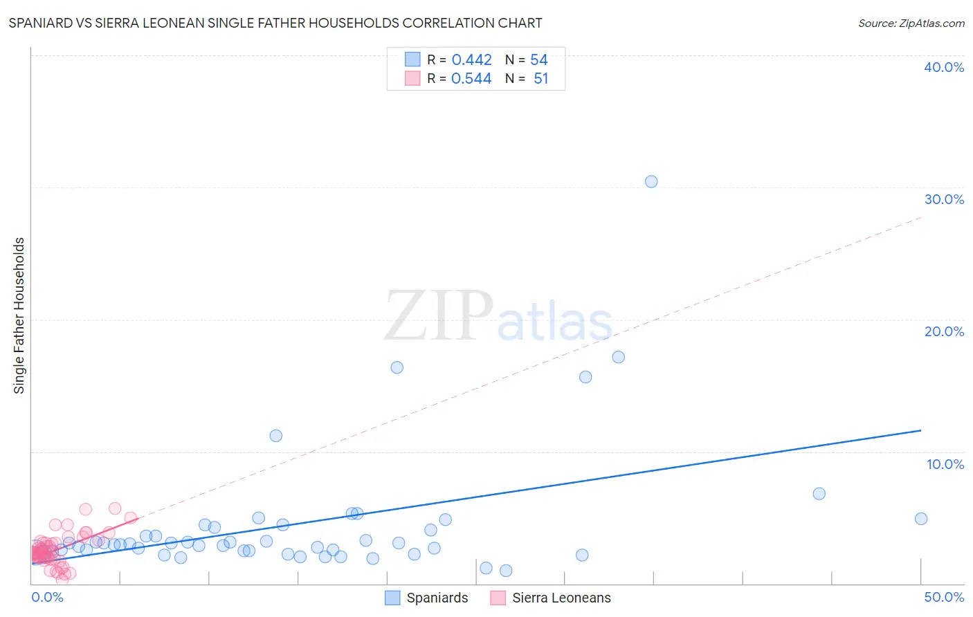 Spaniard vs Sierra Leonean Single Father Households